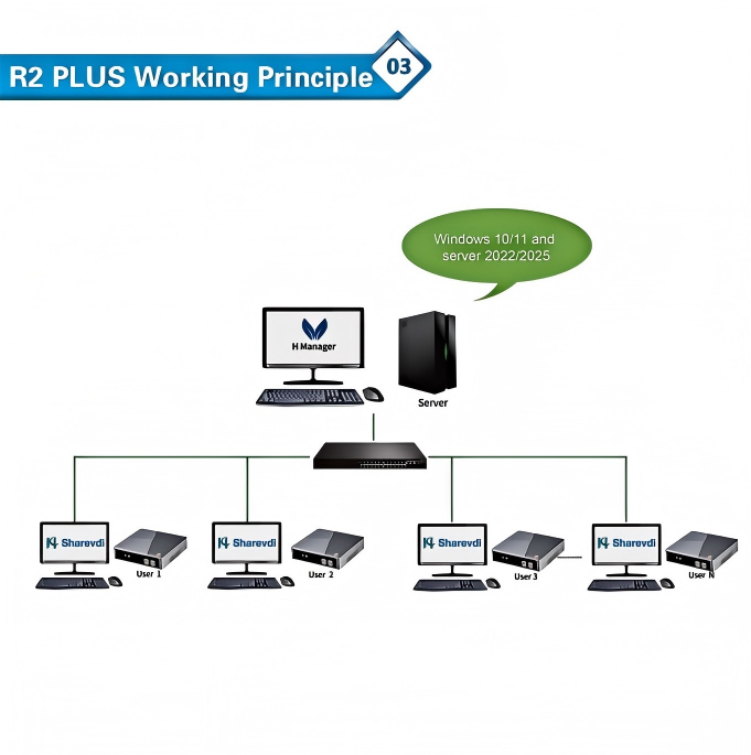 R2 Plus رباعي النواة RK3568 Ze - مراجعة Thin Client Mini Pc وسعره